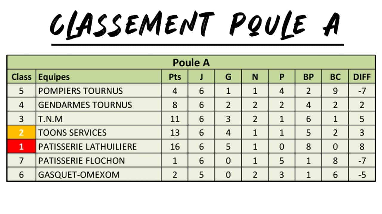 Classement-poule-A-Tournoi-Inter-entreprises-2024-AS-TOURNUS-FOOT