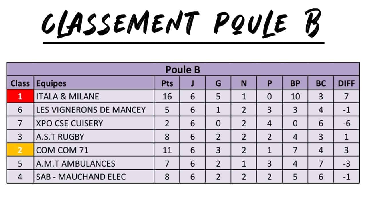 Classement-poule-B-Tournoi-Inter-entreprises-2024-AS-TOURNUS-FOOT
