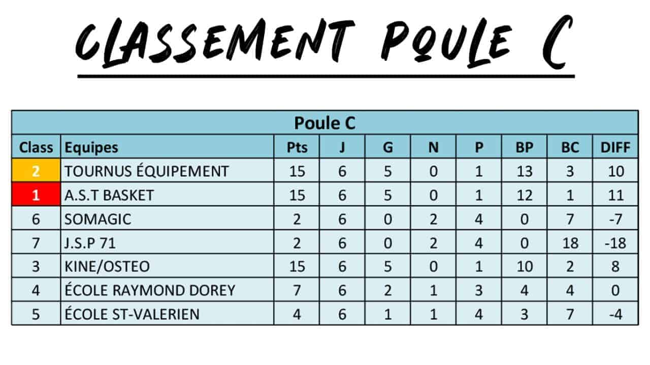 Classement-poule-C-Tournoi-Inter-entreprises-2024-AS-TOURNUS-FOOT