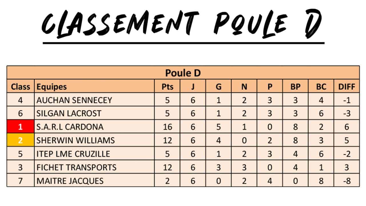Classement-poule-D-Tournoi-Inter-entreprises-2024-AS-TOURNUS-FOOT